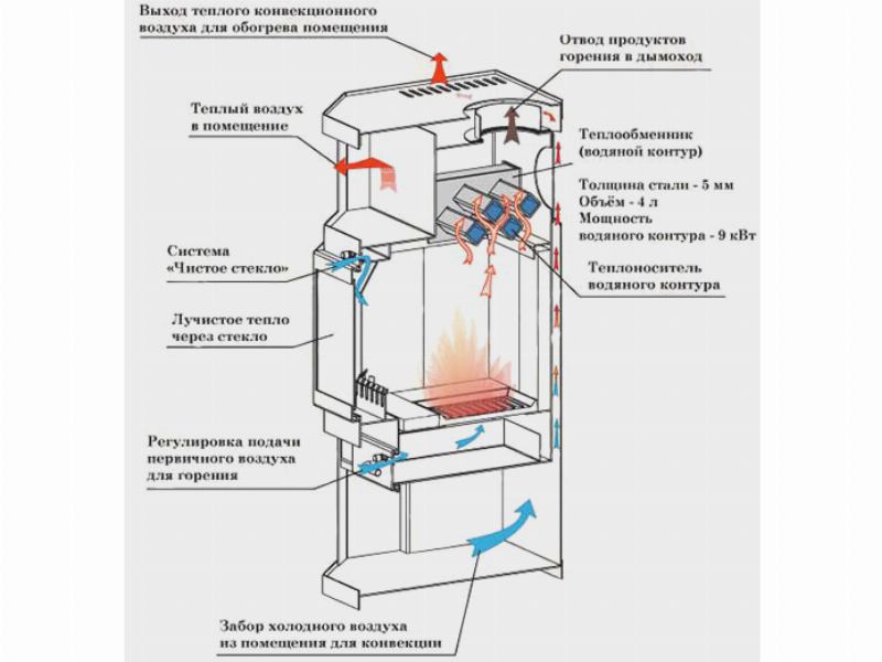 Общая схема устройства печи отопления с водяным контуром