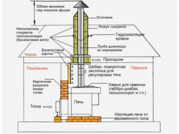 Правила технически грамотной установки банной печи