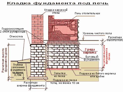 Схема кладки фундамента под печь