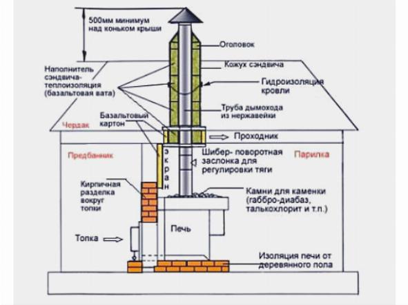 Устройство дымохода в бане