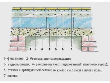 Конструкция утепленного бетонного пола бани