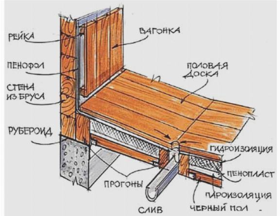 Обеспечение уклона поверхности деревянного пола