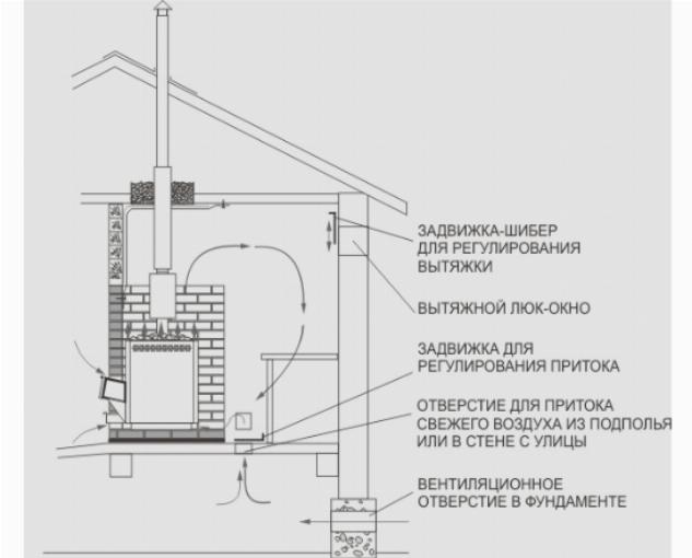 Технология вентиляции бани с топкой из смежного помещения