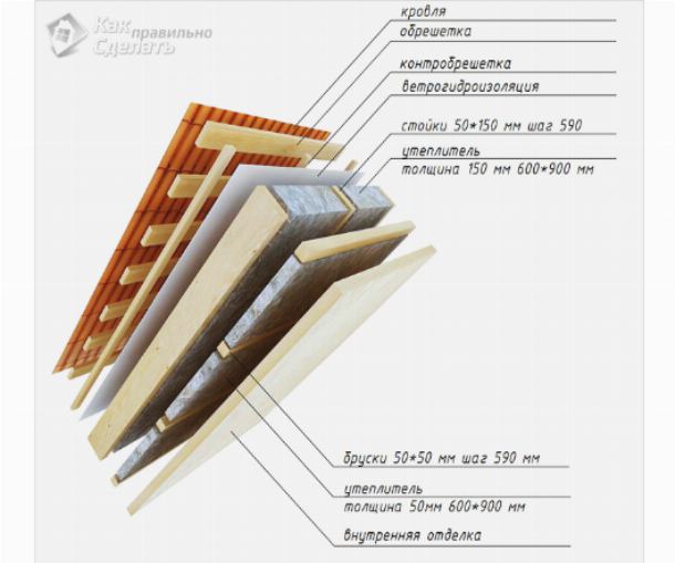 Утепление крыши бани