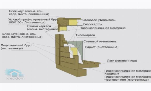 Устройство каркасной бани