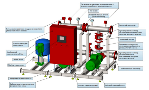 Kak-ustroena-nasosnaya-satntsiya-avtomaticheskogo-pozharotusheniya