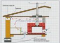 Вентиляция в бане самостоятельно